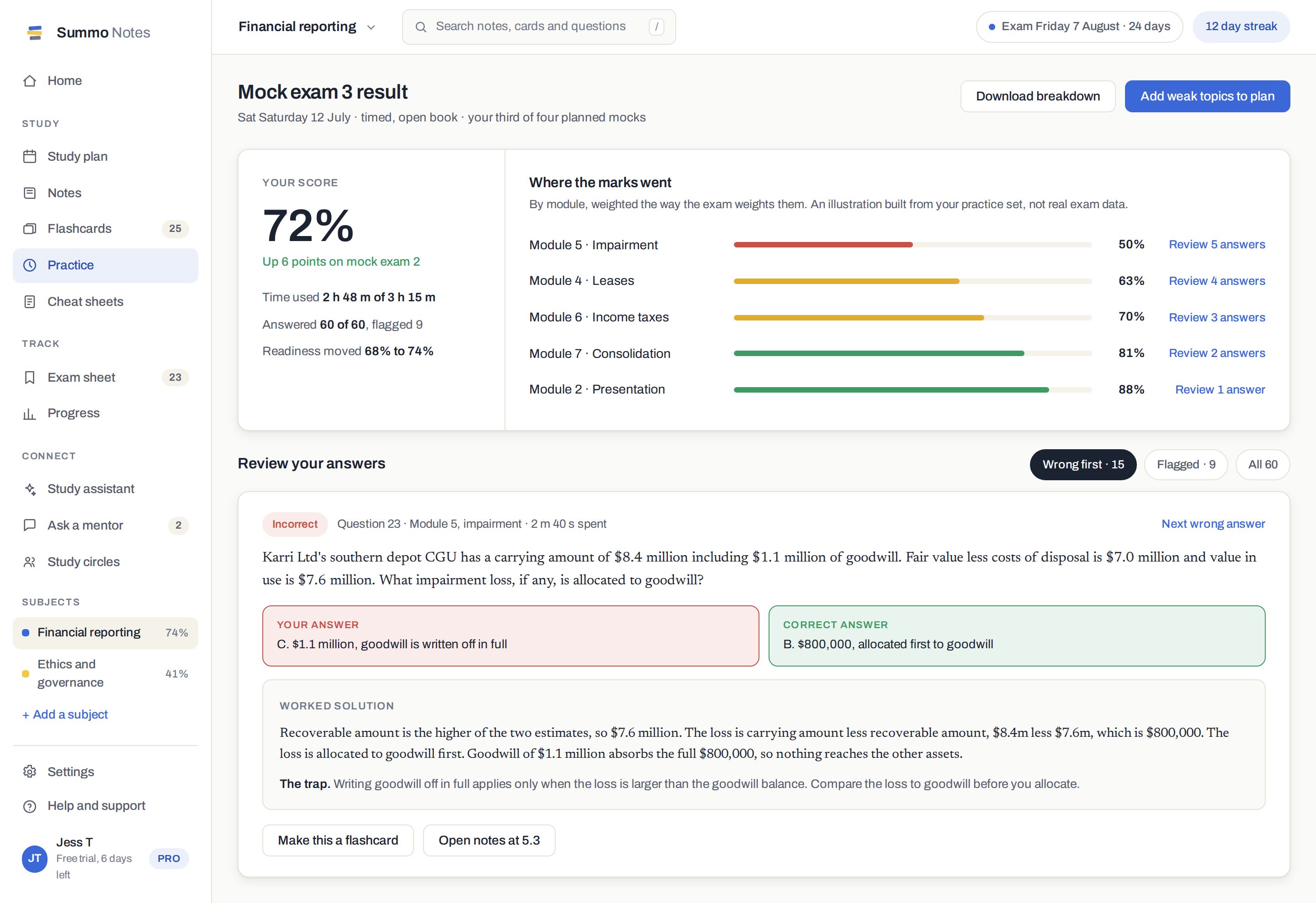 The results screen showing a 72 per cent score, a module breakdown and a reviewed question with its worked solution.